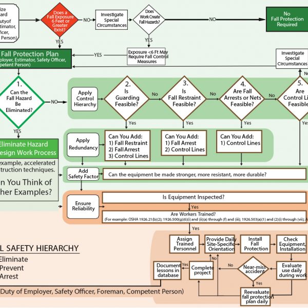 Guide to Selecting Fall Protection Systems for Bridge Work